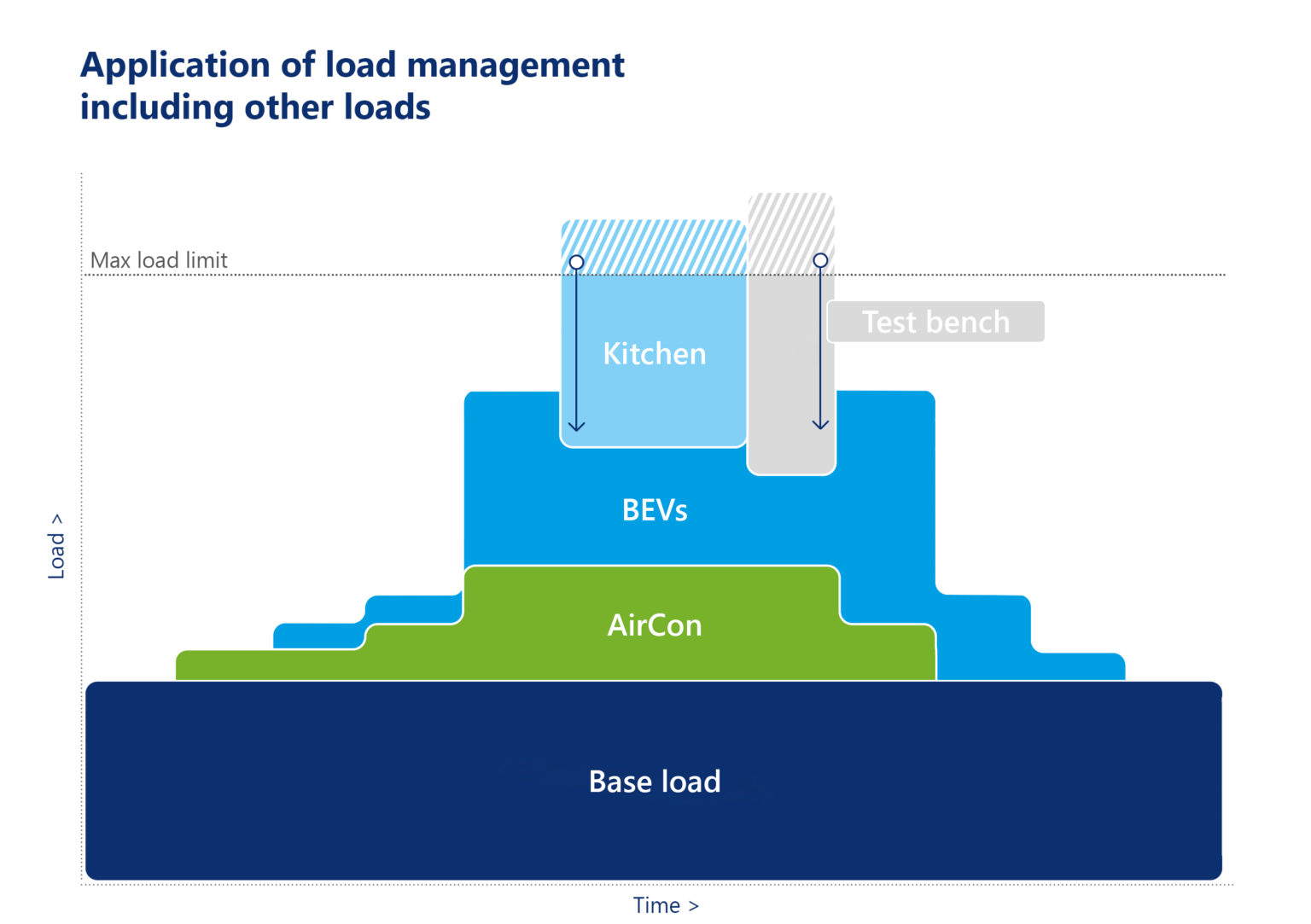 How dynamic chargeBIG load management works
